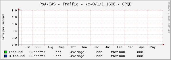 PoA-CAS - Traffic - |query_ifName| - CPQD