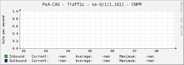 PoA-CAS - Traffic - |query_ifName| - CNPM