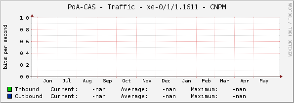 PoA-CAS - Traffic - |query_ifName| - CNPM