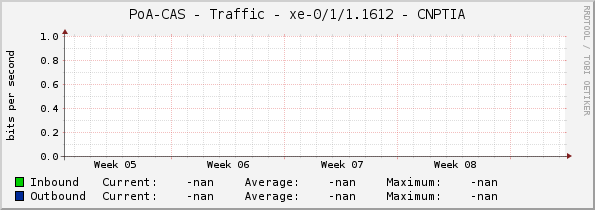 PoA-CAS - Traffic - |query_ifName| - CNPTIA