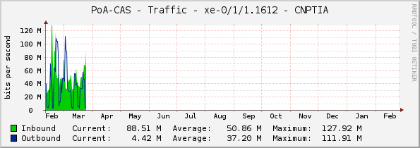 PoA-CAS - Traffic - |query_ifName| - CNPTIA