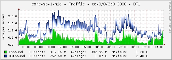 core-sp-1-nic - Traffic - |query_ifName| - DF1