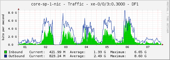 core-sp-1-nic - Traffic - xe-0/0/3:0.3000 - DF1