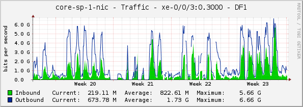 core-sp-1-nic - Traffic - |query_ifName| - DF1