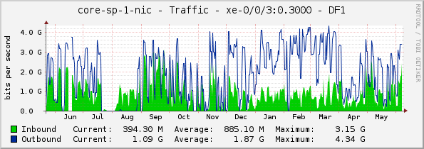 core-sp-1-nic - Traffic - xe-0/0/3:0.3000 - DF1