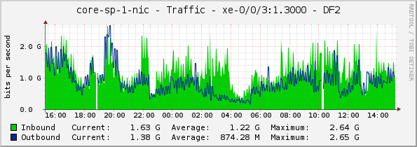 core-sp-1-nic - Traffic - xe-0/0/3:1.3000 - DF2