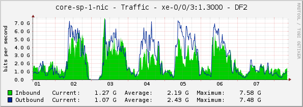 core-sp-1-nic - Traffic - xe-0/0/3:1.3000 - DF2