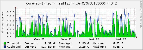 core-sp-1-nic - Traffic - xe-0/0/3:1.3000 - DF2