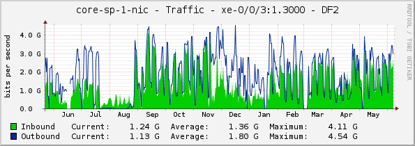 core-sp-1-nic - Traffic - xe-0/0/3:1.3000 - DF2