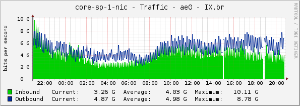 core-sp-1-nic - Traffic - ae0 - IX.br