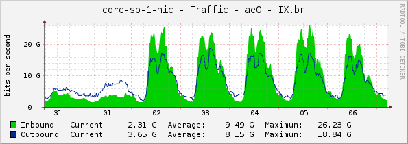 core-sp-1-nic - Traffic - ae0 - IX.br