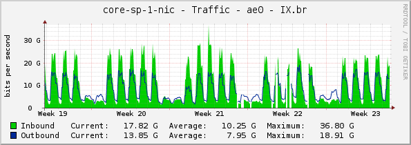 core-sp-1-nic - Traffic - ae0 - IX.br