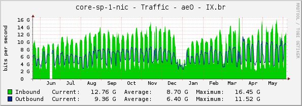 core-sp-1-nic - Traffic - ae0 - IX.br