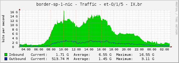 border-sp-1-nic - Traffic - et-0/1/5 - IX.br