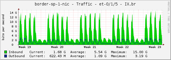 border-sp-1-nic - Traffic - et-0/1/5 - IX.br