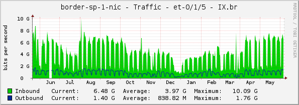 border-sp-1-nic - Traffic - et-0/1/5 - IX.br