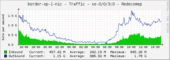 border-sp-1-nic - Traffic - xe-0/0/3:0 - Redecomep