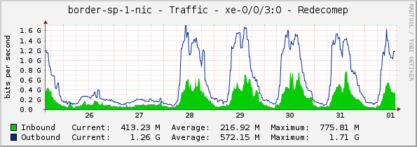 border-sp-1-nic - Traffic - xe-0/0/3:0 - Redecomep