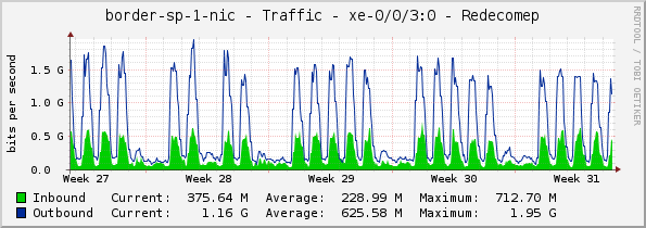 border-sp-1-nic - Traffic - xe-0/0/3:0 - Redecomep