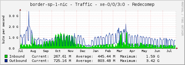 border-sp-1-nic - Traffic - xe-0/0/3:0 - Redecomep