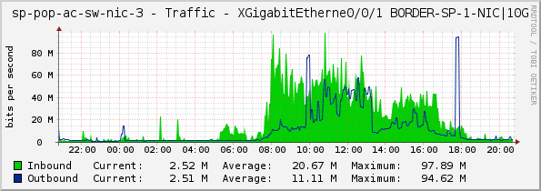 access-sp-3-nic - Traffic - XGigabitEtherne0/0/1	BORDER-SP-1-NIC|10G