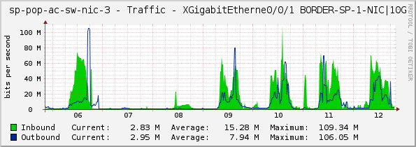 access-sp-3-nic - Traffic - XGigabitEtherne0/0/1	BORDER-SP-1-NIC|10G