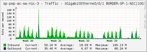 access-sp-3-nic - Traffic - XGigabitEtherne0/0/1	BORDER-SP-1-NIC|10G