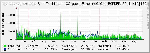 access-sp-3-nic - Traffic - XGigabitEtherne0/0/1	BORDER-SP-1-NIC|10G