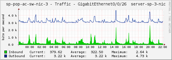 access-sp-3-nic - Traffic - GigabitEthernet0/0/26 	server-sp-3-nic