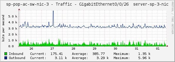 access-sp-3-nic - Traffic - GigabitEthernet0/0/26 	server-sp-3-nic