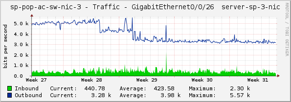sp-pop-ac-sw-nic-3 - Traffic - GigabitEthernet0/0/26 	server-sp-3-nic
