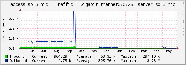access-sp-3-nic - Traffic - GigabitEthernet0/0/26 	server-sp-3-nic