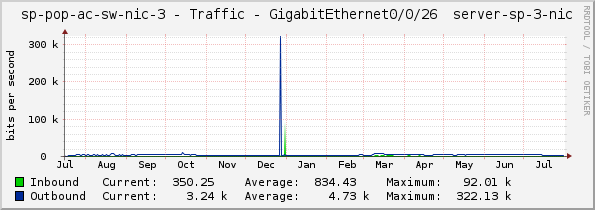 access-sp-3-nic - Traffic - GigabitEthernet0/0/26 	server-sp-3-nic