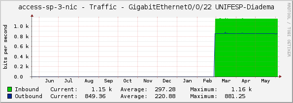 access-sp-3-nic - Traffic - GigabitEthernet0/0/22	UNIFESP-Diadema