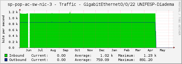 access-sp-3-nic - Traffic - GigabitEthernet0/0/22	UNIFESP-Diadema