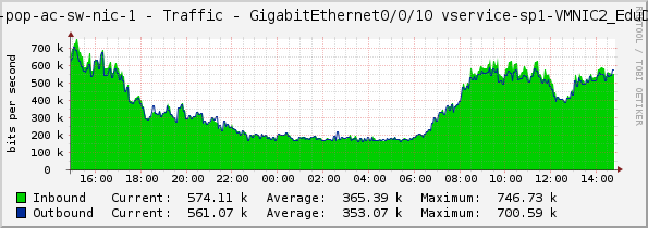 sp-pop-ac-sw-nic-1 - Traffic - GigabitEthernet0/0/10 vservice-sp1-VMNIC2_EduDNS