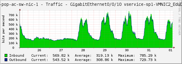sp-pop-ac-sw-nic-1 - Traffic - GigabitEthernet0/0/10 vservice-sp1-VMNIC2_EduDNS
