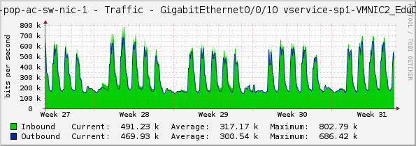 sp-pop-ac-sw-nic-1 - Traffic - GigabitEthernet0/0/10 vservice-sp1-VMNIC2_EduDNS
