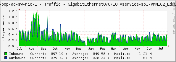 sp-pop-ac-sw-nic-1 - Traffic - GigabitEthernet0/0/10 vservice-sp1-VMNIC2_EduDNS