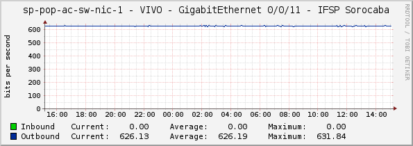 access-sp-1-nic - VIVO - GigabitEthernet 0/0/11 - IFSP Sorocaba