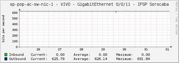 access-sp-1-nic - VIVO - GigabitEthernet 0/0/11 - IFSP Sorocaba