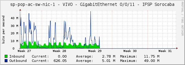 access-sp-1-nic - VIVO - GigabitEthernet 0/0/11 - IFSP Sorocaba