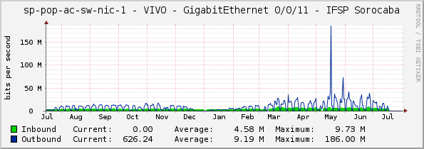 sp-pop-ac-sw-nic-1 - VIVO - GigabitEthernet 0/0/11 - IFSP Sorocaba