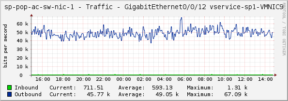 access-sp-1-nic - Traffic - GigabitEthernet0/0/12 vservice-sp1-VMNIC9