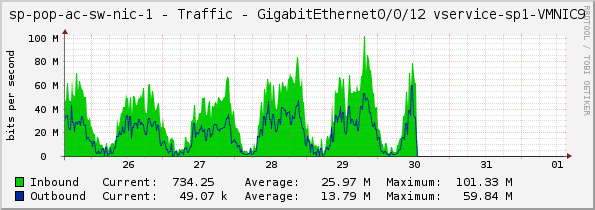 sp-pop-ac-sw-nic-1 - Traffic - GigabitEthernet0/0/12 vservice-sp1-VMNIC9