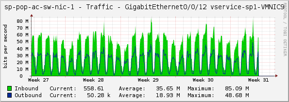 sp-pop-ac-sw-nic-1 - Traffic - GigabitEthernet0/0/12 vservice-sp1-VMNIC9