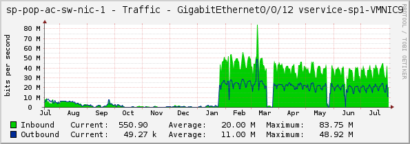sp-pop-ac-sw-nic-1 - Traffic - GigabitEthernet0/0/12 vservice-sp1-VMNIC9