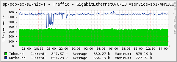 sp-pop-ac-sw-nic-1 - Traffic - GigabitEthernet0/0/13 vservice-sp1-VMNIC8