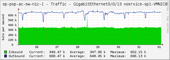 sp-pop-ac-sw-nic-1 - Traffic - GigabitEthernet0/0/13 vservice-sp1-VMNIC8
