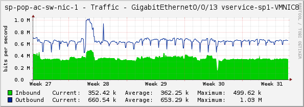 sp-pop-ac-sw-nic-1 - Traffic - GigabitEthernet0/0/13 vservice-sp1-VMNIC8